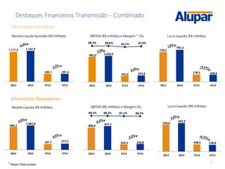 17
Destaques Financeiros Transmissão - Combinado
1.111,5 1.147,9
290,1 291,4
2013 2014 4T13 4T14
Receita Líquida Ajustada (R$ milhões)
995,3
1.062,6
257,7 273,2
2013 2014 4T13 4T14
Receita Líquida (R$ milhões)
550,6
582,9
148,4 138,8
2013 2014 4T13 4T14
Lucro Líquido (R$ milhões)
Informações Societárias
Informações Regulatórias
726,2
781,4
178,5 168,6
2013 2014 4T13 4T14
Lucro Líquido (R$ milhões)
981,0 1.018,9
241,0 253,6
88,3% 88,8% 83,1% 87,0%
2013 2014 4T13 4T14
EBITDA (R$ milhões) e Margem (1)
(%)
880,6
937,1
224,4 236,8
88,5% 88,2% 87,1% 86,7%
2013 2014 4T13 4T14
EBITDA (R$ milhões) e Margem (%)
(1)
Margem Ebitda Ajustada
 