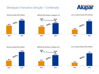 19
Destaques Financeiros Geração - Combinado
49,4
129,0
4T13 4T14
Receita Líquida (R$ milhões)
181,3
288,9
2013 2014
Receita Líquida (R$ milhões)
37,6
85,0
76,0%
65,9%
4T13 4T14
EBITDA (R$ milhões) e Margem (%)
15,4
59,7
4T13 4T14
Lucro Líquido Alupar (R$ milhões)
112,7
168,3
62,2% 58,3%
2013 2014
EBITDA (R$ milhões) e Margem (%)
29,0
82,2
2013 2014
Lucro Líquido Alupar (R$ milhões)
 
