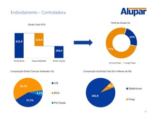 20
Endividamento - Controladora
622,9
298,9
324,0
Dívida Bruta Disponibilidades Dívida Líquida
Dívida Total 4T14
23%
77%
Perfil da Dívida (%)
Curto Prazo Longo Prazo
37,3%
56,2%
6,5%
CDI
IPCA
Pré-fixada
Composição Dívida Total por Indexador (%)
582,8
40,1
Debêntures
Finep
Composição da Divida Total (Em milhares de R$)
 