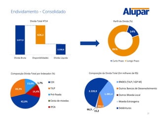 21
Endividamento - Consolidado
3.977,0
3.350,8
626,2
Dívida Bruta Disponibilidades Dívida Líquida
Dívida Total 4T14
Composição Dívida Total por Indexador (%) Composição da Divida Total (Em milhares de R$)
14%
86%
Perfil da Dívida (%)
Curto Prazo Longo Prazo
42,0%
28,3%
13,6% 1,7%
14,4%
CDI
TJLP
Pré-fixada
Cesta de moedas
IPCA
1.382,4
292,3
15,2
66,3
2.220,9
BNDES (TJLP / IGP-M)
Outros Bancos de Desenvolvimento
Outros Moeda Local
Moeda Estrangeira
Debêntures
 