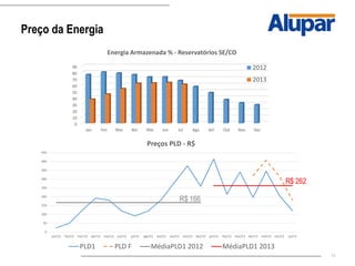 11
0
10
20
30
40
50
60
70
80
90
Jan Fev Mar Abr Mai Jun Jul Ago Set Out Nov Dez
Energia Armazenada % - Reservatórios SE/CO
2012
2013
Preço da Energia
0
50
100
150
200
250
300
350
400
450
jan/12 fev/12 mar/12 abr/12 mai/12 jun/12 jul/12 ago/12 set/12 out/12 nov/12 dez/12 jan/13 fev/13 mar/13 abr/13 mai/13 jun/13 jul/13
Preços PLD - R$
PLD1 PLD F MédiaPLD1 2012 MédiaPLD1 2013
R$ 166
R$ 262
 