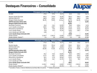 14
Destaques Financeiros – Consolidado
Principais Indicadores "SOCIETÁRIO (IFRS)"
R$ MM 2T13 2T12 Var.% 1S13 1S12 Var.%
Receita Líquida Ajustada 302,2 274,4 10,2% 583,3 540,3 8,0%
EBITDA (CVM 527) 260,9 219,2 19,0% 488,3 444,6 9,8%
Margem Ebitda Ajustada 86,3% 79,9% 6,4 p.p 83,7% 82,3% 1,4 p.p
EBITDA (Exclusão efeitos GSF) - - - 501,9 - 12,9%
Margem Ebitda (Exclusão GSF) - - - 86,0% - -
Resultado Financeiro -44,2 -53,1 -16,9% -96,0 -105,6 -9,1%
Lucro Líquido consolidado 168,5 128,7 30,9% 315,6 270,2 16,8%
Minoritários Subsidiárias 92,9 73,6 26,3% 176,0 151,6 16,1%
Lucro Líquido Alupar 75,6 55,1 37,1% 139,6 118,7 17,6%
Lucro Líquido por UNIT (R$) 0,36 - - 0,67 - -
Lucro Líquido Alupar (Exclusão GSF) - - - 144,8 - 22,0%
Dívida Líquida* 2.159,7 2.501,0 -13,6% 2.159,7 2.501,0 -13,6%
Dívida Líquida / Ebitda** 2,1 2,9 -27,4% 2,2 2,8 -21,4%
Principais Indicadores "REGULATÓRIO"
R$ MM 2T13 2T12 Var.% 1S13 1S12 Var.%
Receita Líquida 267,0 251,6 6,1% 536,5 501,2 7,0%
EBITDA (CVM 527) 222,5 194,1 14,6% 435,1 400,3 8,7%
Margem Ebitda 83,3% 77,2% 6,2 p.p 81,1% 79,9% 1,2 p.p
EBITDA (Exclusão efeitos GSF) - - - 448,7 - 12,1%
Margem Ebitda (Exclusão GSF) - - - 83,6% - -
Resultado Financeiro -44,2 -53,0 -16,6% -96,0 -105,5 -9,0%
Lucro Líquido consolidado 117,5 94,1 24,9% 220,0 193,3 13,8%
Minoritários Subsidiárias 69,1 57,4 20,5% 124,5 114,9 8,3%
Lucro Líquido Alupar 48,4 36,7 31,7% 95,5 78,4 21,9%
Lucro Líquido por UNIT 0,23 - - 0,46 - -
Lucro Líquido Alupar (Exclusão GSF) - - - 100,7 - 28,4%
Dívida Líquida* 2.159,7 2.501,0 -13,6% 2.159,7 2.501,0 -13,6%
Dívida Líquida / Ebitda** 2,4 3,2 -24,7% 2,5 3,1 -20,6%
* Considera Títulos e Valores Mobiliarios do Ativo Não Circulante ** Ebitda Anualizado
 