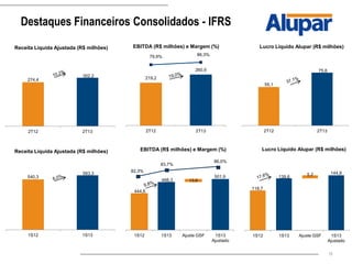 15
Destaques Financeiros Consolidados - IFRS
219,2
260,9
79,9% 86,3%
2T12 2T13
EBITDA (R$ milhões) e Margem (%)
55,1
75,6
2T12 2T13
Lucro Líquido Alupar (R$ milhões)
274,4
302,2
2T12 2T13
Receita Líquida Ajustada (R$ milhões)
540,3
583,3
1S12 1S13
Receita Líquida Ajustada (R$ milhões)
444,6
488,3
501,9
13,6
1S12 1S13 Ajuste GSF 1S13
Ajustado
EBITDA (R$ milhões) e Margem (%)
83,7%
86,0%
82,3%
118,7
139,6
144,85,2
1S12 1S13 Ajuste GSF 1S13
Ajustado
Lucro Líquido Alupar (R$ milhões)
 