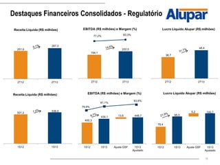 16
Destaques Financeiros Consolidados - Regulatório
194,1
222,5
77,2% 83,3%
2T12 2T13
EBITDA (R$ milhões) e Margem (%)
36,7
48,4
2T12 2T13
Lucro Líquido Alupar (R$ milhões)
251,6
267,0
2T12 2T13
Receita Líquida (R$ milhões)
501,2
536,5
1S12 1S13
Receita Líquida (R$ milhões)
400,3
435,1 448,713,6
1S12 1S13 Ajuste GSF 1S13
Ajustado
EBITDA (R$ milhões) e Margem (%)
81,1%
83,6%
79,9%
78,4
95,5
100,75,2
1S12 1S13 Ajuste GSF 1S13
Ajustado
Lucro Líquido Alupar (R$ milhões)
 