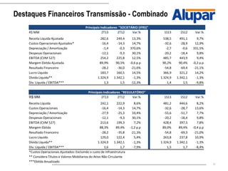 17
Destaques Financeiros Transmissão - Combinado
Principais Indicadores "SOCIETÁRIO (IFRS)"
R$ MM 2T13 2T12 Var.% 1S13 1S12 Var.%
Receita Líquida Ajustada 282,6 249,4 13,3% 538,5 491,1 9,7%
Custos Operacionais Ajustados* -16,4 -14,3 14,7% -32,6 -28,9 12,9%
Depreciação / Amortização -1,4 -0,3 370,6% -2,7 -0,6 331,5%
Despesas Operacionais -12,1 -9,3 30,1% -20,2 -18,4 9,8%
EBITDA (CVM 527) 254,2 225,8 12,5% 485,7 443,9 9,4%
Margem Ebitda Ajustada 89,9% 90,5% -0,6 p.p 90,2% 90,4% -0,2 p.p
Resultado Financeiro -28,2 -36,0 -21,6% -54,8 -69,4 -21,1%
Lucro Líquido 183,7 160,5 14,5% 366,9 321,2 14,2%
Dívida Líquida** 1.324,9 1.342,1 -1,3% 1.324,9 1.342,1 -1,3%
Div. Líquida / EBITDA*** 1,3 1,5 -12,3% 1,4 1,5 -9,8%
Principais Indicadores "REGULATÓRIO"
R$ MM 2T13 2T12 Var.% 1S13 1S12 Var.%
Receita Líquida 242,1 222,9 8,6% 481,2 444,6 8,2%
Custos Operacionais -16,4 -14,3 14,7% -32,6 -28,7 13,6%
Depreciação / Amortização -27,9 -25,3 10,4% -55,6 -51,7 7,7%
Despesas Operacionais -12,1 -9,3 30,1% -20,2 -18,4 9,8%
EBITDA (CVM 527) 213,6 199,3 7,2% 428,4 397,5 7,8%
Margem Ebitda 88,3% 89,4% -1,2 p.p 89,0% 89,4% -0,4 p.p
Resultado Financeiro -28,2 -35,8 -21,3% -54,8 -69,3 -21,0%
Lucro Líquido 129,0 122,4 5,4% 263,8 237,8 10,9%
Dívida Líquida** 1.324,9 1.342,1 -1,3% 1.324,9 1.342,1 -1,3%
Div. Líquida / EBITDA*** 1,6 1,7 -7,9% 1,5 1,7 -8,4%
*Custos Operacionais Ajustados: Excluindo o custo de infraestrutura
** Considera Títulos e Valores Mobiliarios do Ativo Não Circulante
***Ebitda Anualizado
 