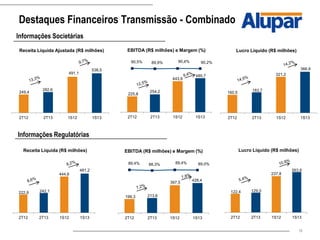 18
Destaques Financeiros Transmissão - Combinado
249,4
282,6
491,1
538,5
2T12 2T13 1S12 1S13
Receita Líquida Ajustada (R$ milhões)
222,9 242,1
444,6
481,2
2T12 2T13 1S12 1S13
Receita Líquida (R$ milhões)
122,4 129,0
237,8
263,8
2T12 2T13 1S12 1S13
Lucro Líquido (R$ milhões)
Informações Societárias
Informações Regulatórias
160,5
183,7
321,2
366,9
2T12 2T13 1S12 1S13
Lucro Líquido (R$ milhões)
225,8
254,2
443,9
485,7
90,5% 89,9% 90,4% 90,2%
2T12 2T13 1S12 1S13
EBITDA (R$ milhões) e Margem (%)
199,3 213,6
397,5
428,4
89,4% 88,3% 89,4% 89,0%
2T12 2T13 1S12 1S13
EBITDA (R$ milhões) e Margem (%)
 