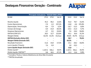 19
Destaques Financeiros Geração - Combinado
Principais Indicadores "SOCIETÁRIO (IFRS)"
R$ MM 2T13 2T12 Var.% 1S13 1S12 Var.%
Receita Líquida 45,3 40,2 12,6% 91,0 78,7 15,6%
Custos Operacionais -7,4 -2,2 237,2% -14,8 -4,6 225,8%
Depreciação / Amortização -8,4 -7,9 6,2% -16,7 -15,5 8,0%
Compra de Energia -4,9 -15,9 -69,3% -23,5 -21,4 9,7%
Despesas Operacionais -4,7 -9,5 -50,6% -7,6 -18,4 -58,8%
EBITDA (CVM 527) 28,3 12,7 123,6% 45,1 34,4 31,2%
Margem Ebitda 62,5% 31,5% 31,0 p.p 49,6% 43,7% 5,9 p.p
EBITDA (Exclusão efeitos GSF) - - - 58,7 - 70,6%
Margem Ebitda (Exclusão GSF) - - - 64,5% - -
Resultado Financeiro -11,6 -14,0 -17,5% -23,1 -28,2 -18,0%
Lucro Líquido / Prejuízo 7,6 -9,9 - 3,8 -10,5 -
Lucro Líquido Alupar (Exclusão GSF) - - - 15,8 - -
Dívida Líquida* 1.107,5 936,1 18,3% 1.107,5 936,1 18,3%
Dívida Líquida / EBITDA** 9,8 18,5 -47,1% 12,3 13,6 -9,8%
* Considera Títulos e Valores Mobiliarios do Ativo Não Circulante
**EBITDA Anualizado
 