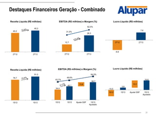 20
34,4
45,1
58,7
13,6
1S12 1S13 Ajuste GSF 1S13
Ajustado
EBITDA (R$ milhões) e Margem (%)
49,6%
64,5%
Destaques Financeiros Geração - Combinado
40,2
45,3
2T12 2T13
Receita Líquida (R$ milhões)
78,7
91,0
1S12 1S13
Receita Líquida (R$ milhões)
12,7
28,3
31,5%
62,5%
2T12 2T13
EBITDA (R$ milhões) e Margem (%)
-9,9
7,6
2T12 2T13
Lucro Líquido (R$ milhões)
-10,5
3,8
15,8
12,0
1S12 1S13 Ajuste GSF 1S13
Ajustado
Lucro Líquido (R$ milhões)
43,7%
 