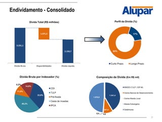 21
Endividamento - Consolidado
33,9%
40,2%
11,0%
0,2%
14,8%
CDI
TJLP
Pré-fixada
Cesta de moedas
IPCA
Dívida Bruta por Indexador (%)
1.341,4
307,8
4,66,4
1.570,9
BNDES (TJLP / IGP-M)
Outros Bancos de Desenvolvimento
Outros Moeda Local
Moeda Estrangeira
Debêntures
Composição da Dívida (Em R$ mil)
3.231,1
1.071,5
2.159,7
Dívida Bruta Disponibilidades Dívida Líquida
Dívida Total (R$ milhões)
17%
83%
Perfil da Dívida (%)
Curto Prazo Longo Prazo
 