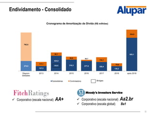 22
Endividamento - Consolidado
278,9
137,3
424,0
316,3 277,9 250,4
135,2
925,1
792,5
117,1
92,1
83,8 34,1
133,1
79,9
224,9
Disponi-
bilidades
2013 2014 2015 2016 2017 2018 após 2018
Cronograma de Amortização da Dívida (R$ milhões)
Subsidiárias Controladora Bridges
156,9
Moody’s Investors Service
 Corporativo (escala nacional) AA+  Corporativo (escala nacional) Aa2.br
 Corporativo (escala global) Ba1
 