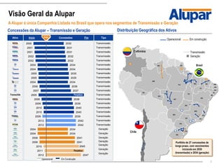 3
RS
SC
PR
SP
MG
GO
MT
AC
AM
RR
RO
BA
PI
MA
PA
AP
TO
CE RN
PE
AL
SE
MS
RJ
ES
DF
PB
Colômbia
Brasil
Chile
Visão Geral da Alupar
A Alupar é única Companhia Listada no Brasil que opera nos segmentos de Transmissão e Geração
Distribuição Geográfica dos Ativos
Operacional Em construção
Portfólio de 27 concessões de
longo prazo, com vencimentos
iniciando em 2030
(transmissão) e 2034 (geração)
Transmissão
Geração
Brasil
Início Concessões Fim
2000
2001
2001
2002
2002
2004
2004
2005
2005
2004
2006
2007
2005
2008
2009
2010
2010
2009
2012
2012
2004
2004
2006
2006
2010
2011
2012
2030
2031
2031
2032
2032
2034
2034
2035
2035
2034
2036
2037
2038
2039
2040
2040
2039
2042
2042
2034
2034
2041
2041
2047
TipoAtivo
Concessões da Alupar – Transmissão e Geração
Hoje
Perpétuo
Perpétuo
Transmissão
Transmissão
Transmissão
Transmissão
Transmissão
Transmissão
Transmissão
Transmissão
Transmissão
Transmissão
Transmissão
Transmissão
Transmissão
Transmissão
Transmissão
Transmissão
Transmissão
Transmissão
Transmissão
Transmissão
Geração
Geração
Geração
Geração
Geração
Geração
Geração
Transchile
Operacional Em Construção
2045
 
