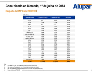 8
Comunicado ao Mercado, 1º de julho de 2013
Reajuste da RAP Ciclo 2013/2014
R$ milhões
Transmissora Ciclo 2012/2013 Ciclo 2013/2014 Reajuste
EATE 319,7 339,6 6,2%
ETEP 72,8 77,4 6,2%
ENTE 167,3 177,7 6,2%
ECTE 70,6 75,0 6,2%
ERTE 37,6 39,9 6,2%
STC 30,1 32,0 6,5%
LUMITRANS 19,8 21,0 6,2%
TRANSUDESTE 18,8 20,0 6,2%
TRANSLESTE 30,3 32,2 6,2%
TRANSIRAPE¹ 16,8 23,3 38,7%
ETES 11,1 11,9 6,5%
STN 133,9 142,2 6,2%
EBTE 34,0 36,7 7,8%
TME 33,4 35,6 6,5%
ETEM 10,0 10,7 6,5%
ETVG 3,4 3,6 6,5%
ESDE 10,1 10,8 6,5%
ETSE² 14,8 15,8 6,8%
TNE³ 126,3 134,5 6,5%
Transchile⁴ 14,8 15,4 3,9%
TOTAL 1.175,6 1.255,1 6,8%
Obs:
(1) Inclui RBNI que não está na Resolução Homologatória 1559/2013
(2) Não estava na Resolução do ano anterior (valor calculado pela Alupar)
(3) Não está na Resolução Homologatória 1559/2013 (valor calculado pela Alupar)
(4) Dólar referência de R$ 2,20
 
