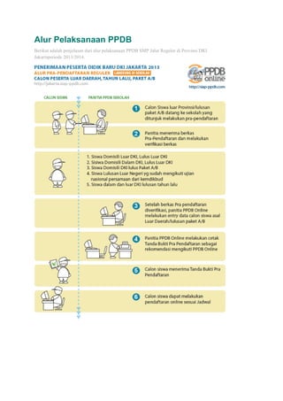 Alur Pelaksanaan PPDB
Berikut adalah penjelasan dari alur pelaksanaan PPDB SMP Jalur Reguler di Provinsi DKI
Jakartaperiode 2013/2014.
 