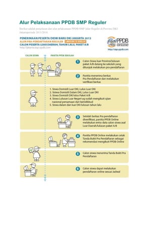 Alur Pelaksanaan PPDB SMP Reguler
Berikut adalah penjelasan dari alur pelaksanaan PPDB SMP Jalur Reguler di Provinsi DKI
Jakartaperiode 2013/2014.
 