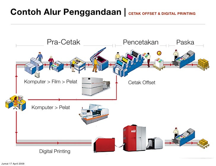 Alur Pembuatan Penggandaan Media