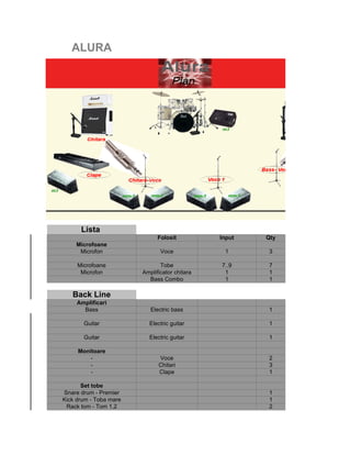 ALURA




      Lista
                              Folosit          Input   Qty
    Microfoane
     Microfon                  Voce             1       3

     Microfoane                Tobe            7..9     7
      Microfon          Amplificator chitara    1       1
                          Bass Combo            1       1

   Back Line
     Amplificari
       Bass                Electric bass                1

       Guitar             Electric guitar               1

       Guitar             Electric guitar               1

     Monitoare
         -                    Voce                      2
         -                    Chitari                   3
         -                    Clape                     1

       Set tobe
Snare drum - Premier                                    1
Kick drum - Toba mare                                   1
 Rack tom - Tom 1,2                                     2
 