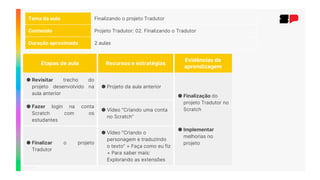 Etapas de aula Recursos e estratégias
Evidências de
aprendizagem
● Revisitar trecho do
projeto desenvolvido na
aula anterior
● Projeto da aula anterior
● Finalização do
projeto Tradutor no
Scratch
● Implementar
melhorias no
projeto
● Fazer login na conta
Scratch com os
estudantes
● Vídeo “Criando uma conta
no Scratch”
● Finalizar o projeto
Tradutor
● Vídeo “Criando o
personagem e traduzindo
o texto” + Faça como eu fiz
+ Para saber mais:
Explorando as extensões
Tema da aula Finalizando o projeto Tradutor
Conteúdo Projeto Tradutor: 02. Finalizando o Tradutor
Duração aproximada 2 aulas
 