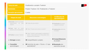 Etapas de aula Recursos e estratégias
Evidências de
aprendizagem
● Revisitar trecho do projeto
desenvolvido na aula
anterior
● Projeto da aula anterior ● Finalização do projeto
Tradutor no Scratch
● Implementar melhorias
no projeto
● Compartilhamento
do projeto
● Resolução dos
exercícios da aula
● Fazer login na conta
Scratch com os estudantes
● Vídeo “Criando uma conta no Scratch”
● Finalizar o projeto Tradutor
● Vídeo “Criando o personagem e traduzindo o
texto” + Faça como eu fiz + Para saber mais:
Explorando as extensões
● Entregar projeto ● Compartilhando o projeto
● Consolidar a
aprendizagem
● Exercícios da aula + Fóruns + O que
aprendemos?
Tema da aula Finalizando o projeto Tradutor
Conteúdo Projeto Tradutor: 02. Finalizando o Tradutor
Duração aproximada 2 aulas
 