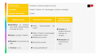 Etapas de aula Recursos e estratégias
Evidências de
aprendizagem
● Identificar os projetos
que serão desenvolvidos
ao longo do curso
● Vídeo “Apresentação” do
curso”
● Criação do
projeto inicial do
tradutor no
Scratch
● Resolução dos
exercícios da
aula
● Iniciar o projeto Tradutor
● Vídeo “Criando o personagem
e traduzindo o texto”
● Plataforma Scratch
● Resolver os exercícios de
aula
● Exercícios da aula
● Finalizar a aula ● O que aprendemos?
Tema da aula Iniciando o primeiro projeto do curso
Conteúdo Projeto Tradutor: 01. Personagem, cenário e tradução
Duração aproximada 2 aulas
 