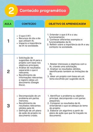 1
O que é IA?;
Recursos do dia a dia
que utilizam IA;
Impacto e importância
da IA na sociedade.
Entender o que é IA e o seu
funcionamento;
1.
Conhecer diferentes exemplos e
funcionalidades da IA;
2.
Refletir sobre a importância da IA e seu
contexto na sociedade.
3.
2
Solicitação de
sugestões da IA para o
projeto com base nos
objetivos principais;
Análise de resultados
separando o que é
relevante;
Recolhimento de
informações relevantes
e registro delas um
documento (Google
Docs).
Relatar interesses e objetivos com a
IA, criando uma solicitação;
1.
Analisar os resultados obtidos,
identificando também as limitações da
IA;
2.
Idear um projeto com base em um
tema escolhido por sugestão da IA.
3.
3
Decomposição de um
problema em partes
menores;
Recolhimento de
resultados relevantes
obtidos pela IA;
Definição de um plano
de ação do projeto no
documento criado.
Identificar o problema ou objetivo
principal, decompondo-o em partes
pequenas;
1.
Comparar os resultados da IA,
entendendo o que se adequa ao tema
do projeto;
2.
Elaborar um algoritmo a partir do
plano de ação que que foi traçado no
documento.
3.
AULA CONTEÚDO OBJETIVO DE APRENDIZAGEM
2 Conteúdo programático
 