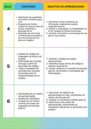 4
Solicitação de sugestões
de fontes confiáveis para
a IA;
Pesquisa das fontes
citadas em outros sites de
busca, avaliando a
precisão da IA;
Definição de uma fonte
confiável para o projeto e
de uma licença de uso
para as imagens.
Identificar fontes confiáveis de
informação, explorando opções
sugeridas pela IA;
1.
Avaliar a veracidade e a credibilidade da
IA em relação às fontes fornecidas;
2.
Escolher uma fonte e uma licença de uso
para o seu projeto.
3.
5
Análise do código em
linguagem de blocos do
projeto;
Solicitação de correção
de bugs a partir da
descrição do código;
Teste e avaliação da
precisão das soluções
fornecidas pela IA,
implementando-as no
projeto.
Analisar o código do projeto
desenvolvido;
1.
Identificar bugs (erros) de código e
solicitar ajuda da IA;
2.
Avaliar caminhos e soluções fornecidos
pela IA, verificando a veracidade das
informações.
3.
6
Solicitação de um roteiro
de apresentação;
Análise de resultados;
Criação de um roteiro
autoral com base nas
sugestões fornecidas
pela IA.
Descrever um objetivo de
apresentação em sala, solicitando um
roteiro de fala para IA;
1.
Analisar os resultados obtidos pela IA;
2.
Determinar uma ordem de
apresentação, adicionando os
resultados relevantes no documento do
projeto.
3.
AULA CONTEÚDO OBJETIVO DE APRENDIZAGEM
 