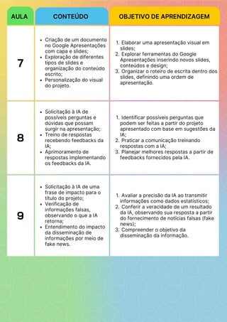 AULA CONTEÚDO OBJETIVO DE APRENDIZAGEM
7
Criação de um documento
no Google Apresentações
com capa e slides;
Exploração de diferentes
tipos de slides e
organização do conteúdo
escrito;
Personalização do visual
do projeto.
Elaborar uma apresentação visual em
slides;
1.
Explorar ferramentas do Google
Apresentações inserindo novos slides,
conteúdos e design;
2.
Organizar o roteiro de escrita dentro dos
slides, definindo uma ordem de
apresentação.
3.
8
Solicitação à IA de
possíveis perguntas e
dúvidas que possam
surgir na apresentação;
Treino de respostas
recebendo feedbacks da
IA;
Aprimoramento de
respostas implementando
os feedbacks da IA.
Identificar possíveis perguntas que
podem ser feitas a partir do projeto
apresentado com base em sugestões da
IA;
1.
Praticar a comunicação treinando
respostas com a IA;
2.
Planejar melhores respostas a partir de
feedbacks fornecidos pela IA.
3.
9
Solicitação à IA de uma
frase de impacto para o
título do projeto;
Verificação de
informações falsas,
observando o que a IA
retorna;
Entendimento do impacto
da disseminação de
informações por meio de
fake news.
Avaliar a precisão da IA ao transmitir
informações como dados estatísticos;
1.
Conferir a veracidade de um resultado
da IA, observando sua resposta a partir
do fornecimento de notícias falsas (fake
news);
2.
Compreender o objetivo da
disseminação da informação.
3.
 