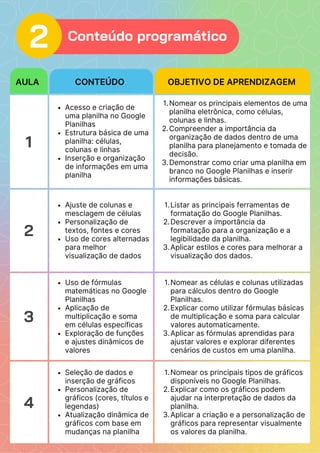 1
Acesso e criação de
uma planilha no Google
Planilhas
Estrutura básica de uma
planilha: células,
colunas e linhas
Inserção e organização
de informações em uma
planilha
1.Nomear os principais elementos de uma
planilha eletrônica, como células,
colunas e linhas.
2.Compreender a importância da
organização de dados dentro de uma
planilha para planejamento e tomada de
decisão.
3.Demonstrar como criar uma planilha em
branco no Google Planilhas e inserir
informações básicas.
2
Ajuste de colunas e
mesclagem de células
Personalização de
textos, fontes e cores
Uso de cores alternadas
para melhor
visualização de dados
1.Listar as principais ferramentas de
formatação do Google Planilhas.
2.Descrever a importância da
formatação para a organização e a
legibilidade da planilha.
3.Aplicar estilos e cores para melhorar a
visualização dos dados.
3
Uso de fórmulas
matemáticas no Google
Planilhas
Aplicação de
multiplicação e soma
em células específicas
Exploração de funções
e ajustes dinâmicos de
valores
1.Nomear as células e colunas utilizadas
para cálculos dentro do Google
Planilhas.
2.Explicar como utilizar fórmulas básicas
de multiplicação e soma para calcular
valores automaticamente.
3.Aplicar as fórmulas aprendidas para
ajustar valores e explorar diferentes
cenários de custos em uma planilha.
4
Seleção de dados e
inserção de gráficos
Personalização de
gráficos (cores, títulos e
legendas)
Atualização dinâmica de
gráficos com base em
mudanças na planilha
1.Nomear os principais tipos de gráficos
disponíveis no Google Planilhas.
2.Explicar como os gráficos podem
ajudar na interpretação de dados da
planilha.
3.Aplicar a criação e a personalização de
gráficos para representar visualmente
os valores da planilha.
AULA CONTEÚDO OBJETIVO DE APRENDIZAGEM
2 Conteúdo programático
 