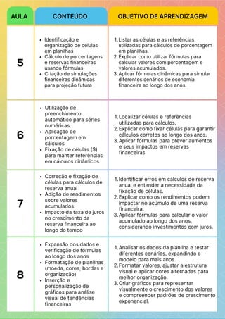 5
Identificação e
organização de células
em planilhas
Cálculo de porcentagens
e reservas financeiras
usando fórmulas
Criação de simulações
financeiras dinâmicas
para projeção futura
1.Listar as células e as referências
utilizadas para cálculos de porcentagem
em planilhas.
2.Explicar como utilizar fórmulas para
calcular valores com porcentagem e
valores acumulados.
3.Aplicar fórmulas dinâmicas para simular
diferentes cenários de economia
financeira ao longo dos anos.
6
Utilização de
preenchimento
automático para séries
numéricas
Aplicação de
porcentagem em
cálculos
Fixação de células ($)
para manter referências
em cálculos dinâmicos
1.Localizar células e referências
utilizadas para cálculos.
2.Explicar como fixar células para garantir
cálculos corretos ao longo dos anos.
3.Aplicar fórmulas para prever aumentos
e seus impactos em reservas
financeiras.
7
Correção e fixação de
células para cálculos de
reserva anual
Adição de rendimentos
sobre valores
acumulados
Impacto da taxa de juros
no crescimento da
reserva financeira ao
longo do tempo
1.Identificar erros em cálculos de reserva
anual e entender a necessidade da
fixação de células.
2.Explicar como os rendimentos podem
impactar no acúmulo de uma reserva
financeira.
3.Aplicar fórmulas para calcular o valor
acumulado ao longo dos anos,
considerando investimentos com juros.
8
Expansão dos dados e
verificação de fórmulas
ao longo dos anos
Formatação de planilhas
(moeda, cores, bordas e
organização)
Inserção e
personalização de
gráficos para análise
visual de tendências
financeiras
1.Analisar os dados da planilha e testar
diferentes cenários, expandindo o
modelo para mais anos.
2.Formatar valores, ajustar a estrutura
visual e aplicar cores alternadas para
melhor organização.
3.Criar gráficos para representar
visualmente o crescimento dos valores
e compreender padrões de crescimento
exponencial.
AULA CONTEÚDO OBJETIVO DE APRENDIZAGEM
 