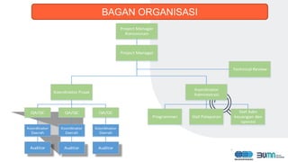 2
Project Manager
Koordinator Pusat
Koordinator
Administrasi
QA/QC
Koordinator
Daerah
Technical Review
Programmer Staf Pelaporan
Staf Adm
keuangan dan
operasi
Auditor
Project Manager
Konsorsium
QA/QC QA/QC
Koordinator
Daerah
Auditor
Koordinator
Daerah
Auditor
BAGAN ORGANISASI
 