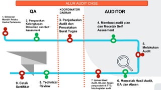 1. Deklarasi
Mandiri Pelaku
Usaha Pariwisata
2. Pengecekan
Kelengkapan
Dokumen dan Self
Assesment
3. Penjadwalan
Audit dan
Pencetakan
Surat Tugas
4. Membuat audit plan
dan Mecetak Self
Assesment
5.
Melakukan
Audit
6. Mencetak Hasil Audit,
BA dan Absen
7. Upload Hasil
Audit, BA dan Absen
yang sudah di TTD,
foto kegiatan audit
8. Technical
Review
9. Cetak
Sertifikat
QA
KOORDINATOR
DAERAH AUDITOR
ALUR AUDIT CHSE
 