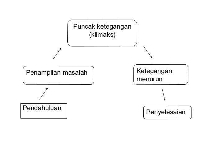 Alur Cerita Dari Novel
