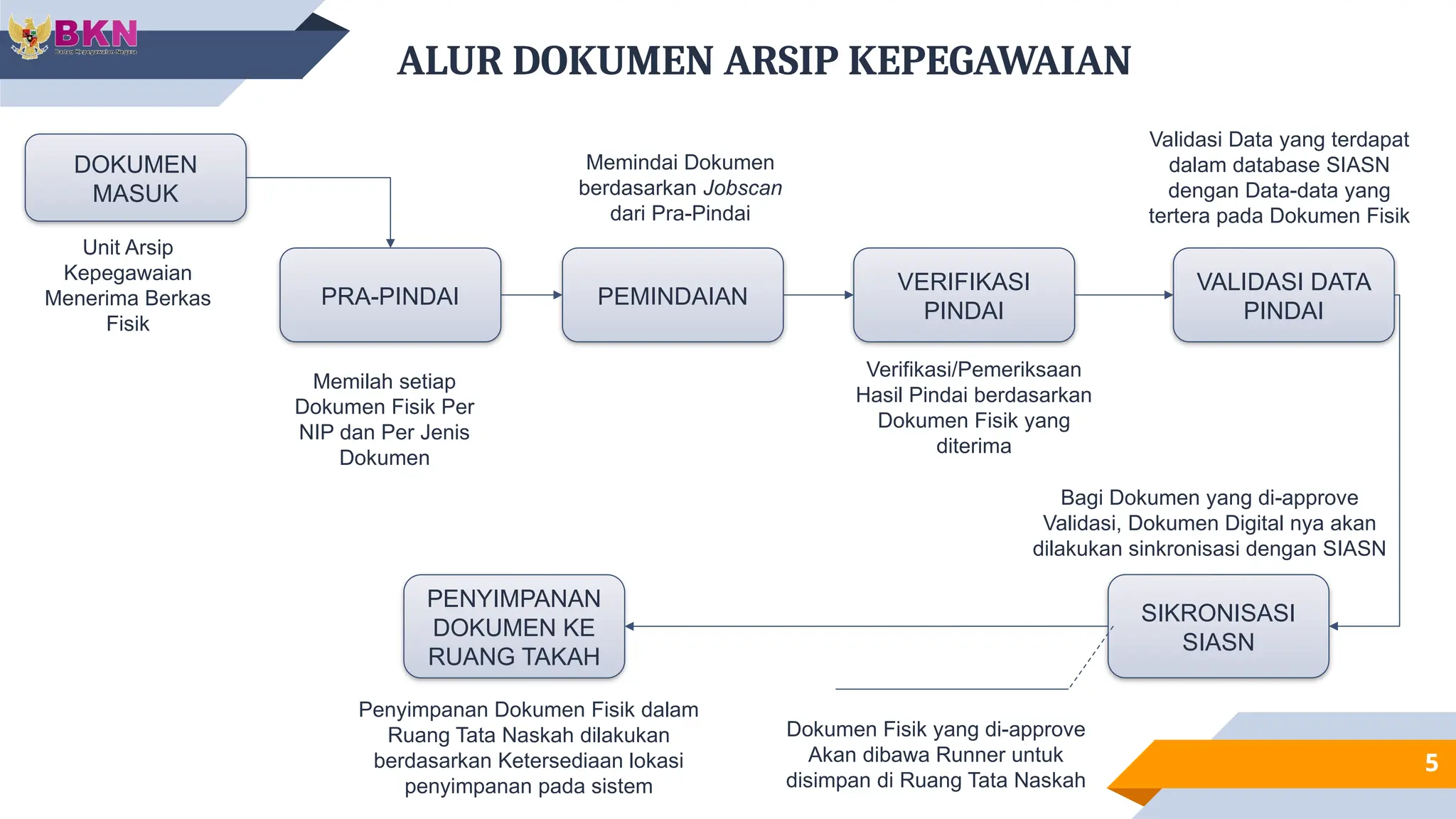 Document Management System Dms Siasn
