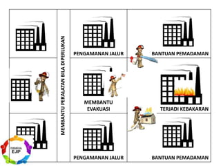 MEMBANTU
PERALATAN
BILA
DIPERLUKAN
PENGAMANAN JALUR BANTUAN PEMADAMAN
MEMBANTU
EVAKUASI TERJADI KEBAKARAN
PENGAMANAN JALUR BANTUAN PEMADAMAN
 