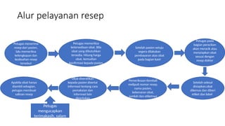 Alur pelayanan resep
Petugas menerima
resep dari pasien,
lalu memeriksa
kelengkapan dan
keabsahan resep
tersebut
Petugas memeriksa
ketersediaan obat. Bila
obat yang dibutuhkan
tersedia. Hitung harga
obat, kemudian
konfirmasi kepada pasien
Setelah pasien setuju
segera dilakukan
pembayaran atas obat
pada bagian kasir
Petugas pada
bagian peracikan
akan meracik atau
menyiapkan obat
sesuai dengan
resep dokter
Setelah selesai
disiapkan,obat
dikemas dan diberi
etiket dan label
Pemeriksaan Kembali
meliputi nomor resep,
nama pasien,
kebenaran obat,
jumlah dan etiketnya
Obat diserahkan
kepada pasien disertai
informasi tentang cara
pemakaian dan
informasi lain
diperlukan
Apabila obat hanya
diambil sebagian,
petugas membuat
salinan resep
Petugas
mengucapkan
terimakasih, salam
 