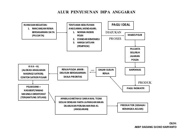 Alur Penyusunan Dipa Anggaran Alur Penyusunan Dipa Anggaran