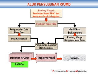 ALUR PENYUSUNAN RPJMD
Rembug Warga I:
Penentuan Kader PBM*)
dan
Menyusun langkah kegiatan
Pelatihan Kader PBM
Pengumpulan Data
Base Desa
Identifikasi
Stakeholders
Peta Kerawanan
Rembug Warga:
Menggagas Masa Depan
Penyusunan Dokumen
(Tim Perumus)
Implementasi Evaluasi
RAPBDes
Dokumen RPJMD
*)
Perencanaan Bersama Masyarakat
 
