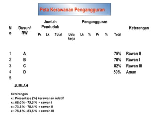Peta Kerawanan Pengangguran
N
o
Dusun/
RW
Jumlah
Penduduk
Pengangguran
Keterangan
Pr Lk Total Usia
kerja
Lk % Pr % Total
1
2
3
4
5
A
B
C
D
75%
70%
82%
50%
Rawan II
Rawan I
Rawan III
Aman
JUMLAH
Keterangan
x : Prosentase (%) kerawanan relatif
x : 68,0 % - 73,3 % = rawan I
x : 73,3 % - 78,4 % = rawan II
x : 78,4 % - 83,6 % = rawan III
 