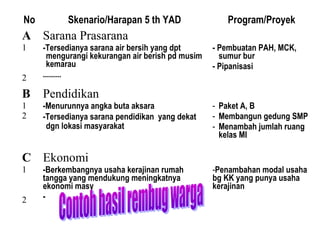 No Skenario/Harapan 5 th YAD Program/Proyek
A
1
2
Sarana Prasarana
-Tersedianya sarana air bersih yang dpt
mengurangi kekurangan air berish pd musim
kemarau
.........
- Pembuatan PAH, MCK,
sumur bur
- Pipanisasi
B
1
2
Pendidikan
-Menurunnya angka buta aksara
-Tersedianya sarana pendidikan yang dekat
dgn lokasi masyarakat
- Paket A, B
- Membangun gedung SMP
- Menambah jumlah ruang
kelas MI
C
1
2
Ekonomi
-Berkembangnya usaha kerajinan rumah
tangga yang mendukung meningkatnya
ekonomi masy
-
-Penambahan modal usaha
bg KK yang punya usaha
kerajinan
 