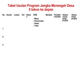 No Usulan Lokasi Vol Satua
n
RAB Manfaat Pemetik
manfaat
Alasan
usuan
prog/
proyek
Status
prog/
proyek- Masy
- Pemerintah
- Sasta
- Total
1
2
3
Tabel Usulan Program Jangka Menengah Desa
5 tahun ke depan
 