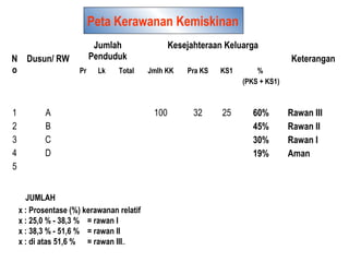 Peta Kerawanan Kemiskinan
N
o
Dusun/ RW
Jumlah
Penduduk
Kesejahteraan Keluarga
Keterangan
Pr Lk Total Jmlh KK Pra KS KS1 %
(PKS + KS1)
1
2
3
4
5
A
B
C
D
100 32 25 60%
45%
30%
19%
Rawan III
Rawan II
Rawan I
Aman
JUMLAH
x : Prosentase (%) kerawanan relatif
x : 25,0 % - 38,3 % = rawan I
x : 38,3 % - 51,6 % = rawan II
x : di atas 51,6 % = rawan III..
 