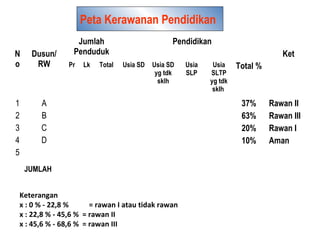 Peta Kerawanan Pendidikan
N
o
Dusun/
RW
Jumlah
Penduduk
Pendidikan
Ket
Pr Lk Total Usia SD Usia SD
yg tdk
sklh
Usia
SLP
Usia
SLTP
yg tdk
sklh
Total %
1
2
3
4
5
A
B
C
D
37%
63%
20%
10%
Rawan II
Rawan III
Rawan I
Aman
JUMLAH
Keterangan
x : 0 % - 22,8 % = rawan I atau tidak rawan
x : 22,8 % - 45,6 % = rawan II
x : 45,6 % - 68,6 % = rawan III
 