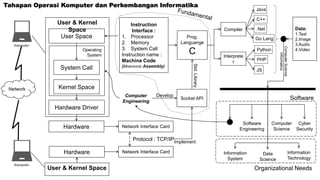 Alur Perkembangan Software Pada Informatika | PDF