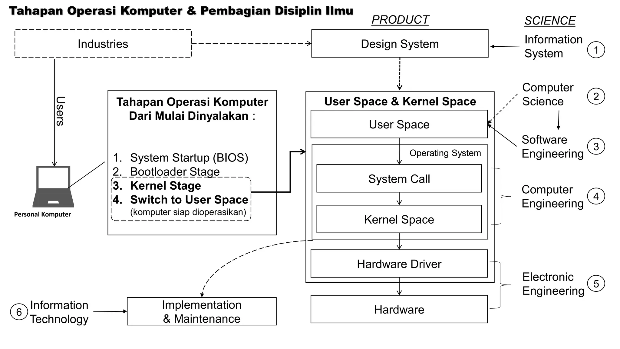 Alur Perkembangan Software dan Jaringan Komputer | PDF