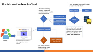 Alur System antrian penarikan tunai system.ppt