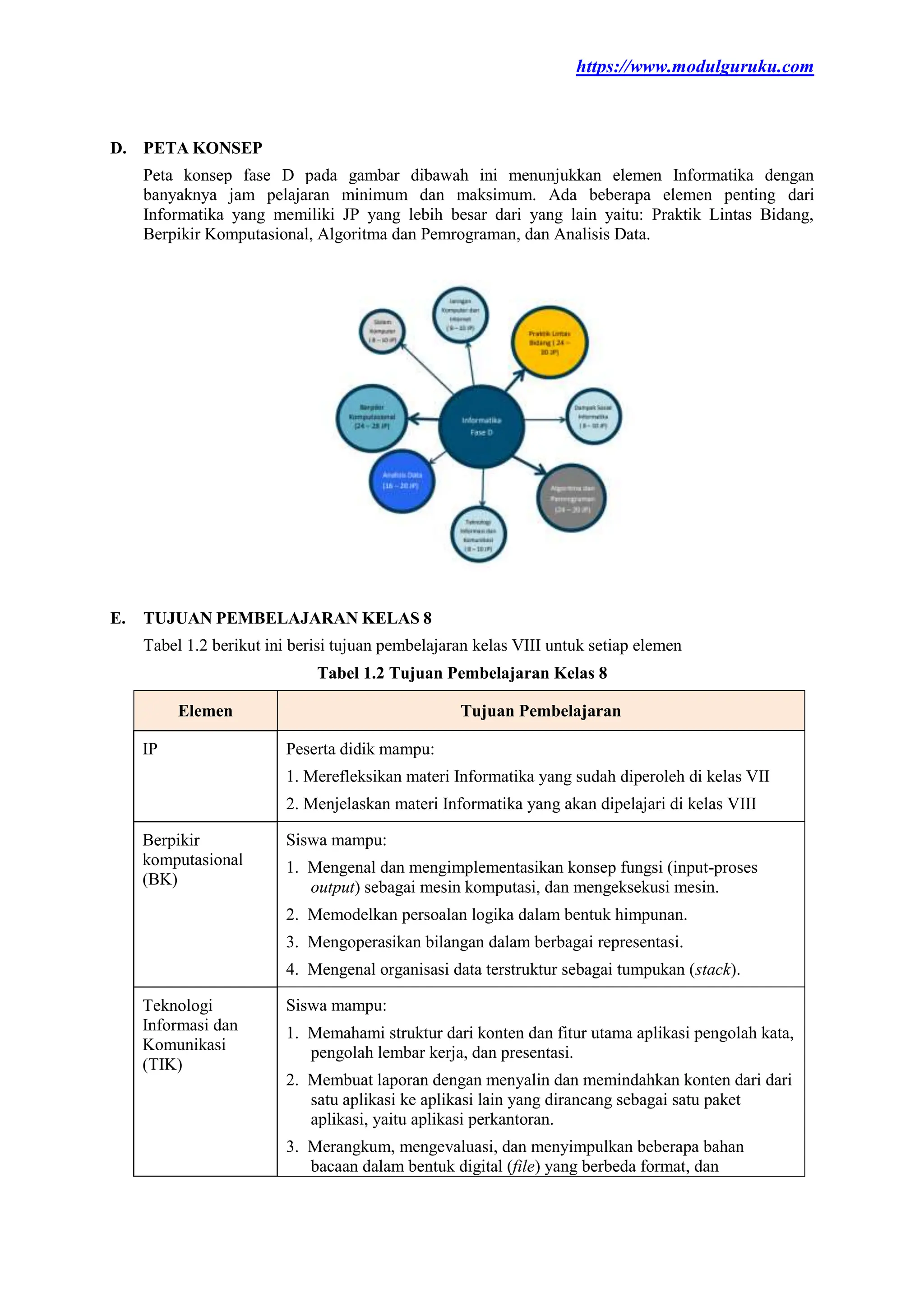 Alur Tujuan Pembelajaran (ATP) Kelas 8 SMP Informatika Fase D | DOCX