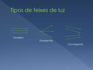 Tipos de feixes de luzParalelosDivergentesConvergente
