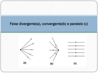 Feixe divergente(a), convergente(b) e paralelo (c)
 