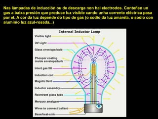 Nas lámpadas de inducción ou de descarga non hai electrodos. Conteñen un
gas a baixa presión que produce luz visible cando unha corrente eléctrica pasa
por el. A cor da luz depende do tipo de gas (o sodio da luz amarela, o sodio con
aluminio luz azul-rosada...)
 