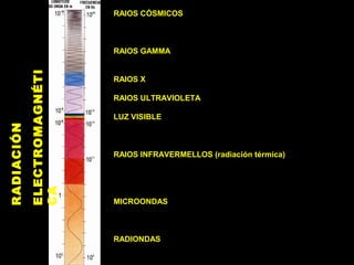 RAIOS CÓSMICOS
RAIOS GAMMA
RAIOS X
RAIOS ULTRAVIOLETA
LUZ VISIBLE
RAIOS INFRAVERMELLOS (radiación térmica)
MICROONDAS
RADIONDAS
RADIACIÓN
ELECTROMAGNÉTI
CA
 