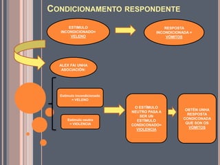 CONDICIONAMENTO RESPONDENTE
ESTIMULO
INCONDICIONADO=
VELENO
RESPOSTA
INCONDICIONADA =
VÓMITOS
ALEX FAI UNHA
ASOCIACIÓN:
O ESTÍMULO
NEUTRO PASA A
SER UN
ESTÍMULO
CONDICONADO=
VIOLENCIA
OBTÉN UNHA
RESPOSTA
CONDICONADA
QUE SON OS
VÓMITOS
Estímulo incondicionado
= VELENO
Estímulo neutro
= VIOLENCIA
 
